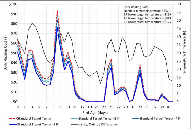 Figura 1. Consumo de combustible diario y diferencia en temperatura interna/externa.