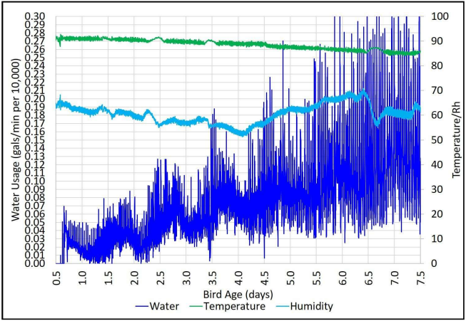 Figura 2. Consumo de agua de pollos durante la primera semana