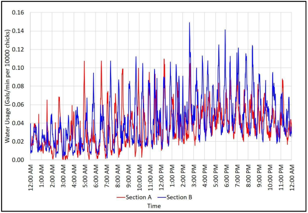 Figura 7. Consumo de agua en secciones adyacentes (Día 6 – 24 hrs) 