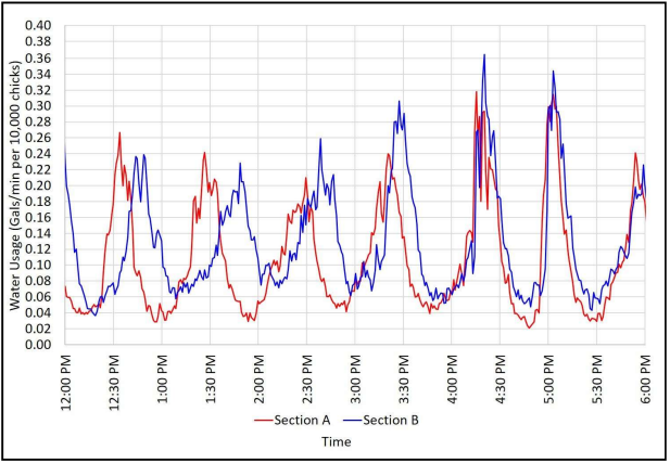 Figura 8. Consumo de agua en secciones adyacentes (Día 6 – 6hrs)