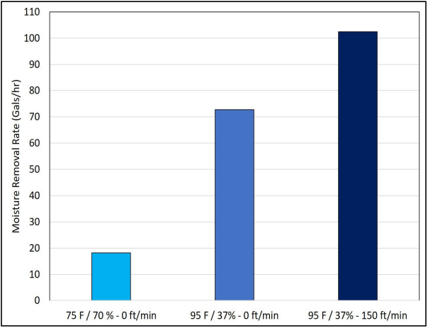 Figura 1. Eliminación de humedad de la cama en un área de empollamiento de250' X 40' vs. Temperatura ambiente, humedad relativa y movimiento de aire.